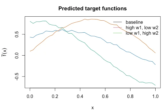 Plot of predicted target functions