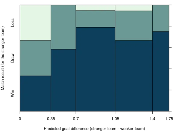Observed match outcome vs. predicted goal difference