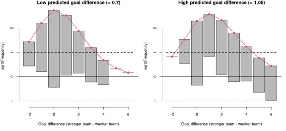 Hanging rootogram with observed and expected frequencies of goal differences