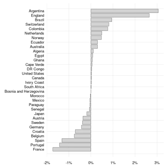 Barplot with changes in the winning probabilities for the tournament