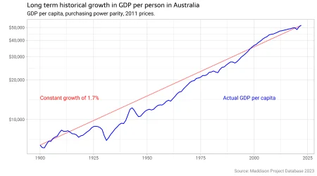 Visualizing Long-Term Economic Growth: Insights from the Maddison Project Data