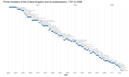 Analyzing Patterns Among UK Prime Ministers: Terms, Tenure, and Trends