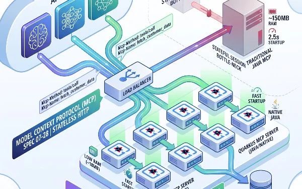 MCP's Transition to Stateless Architecture Enhances Scalability for AI Applications