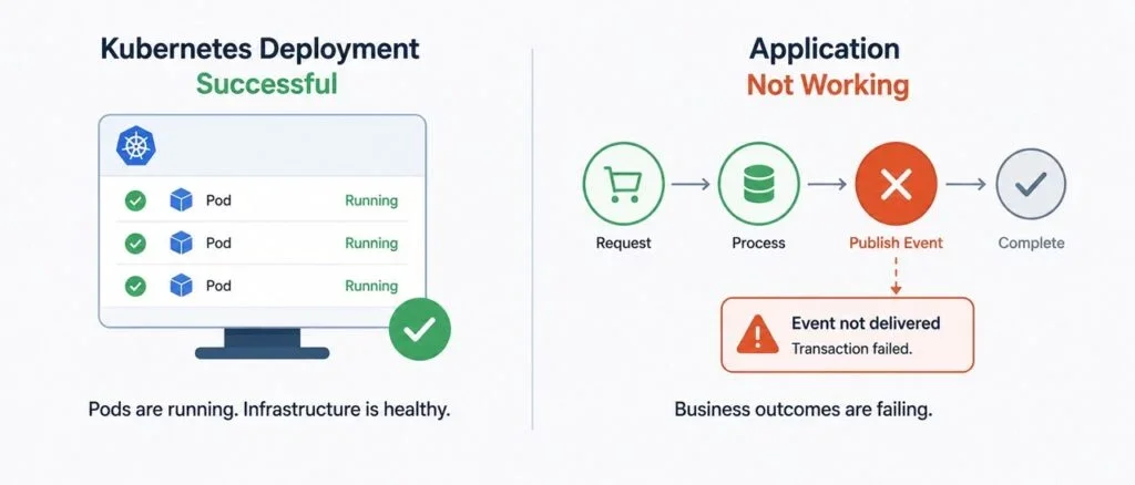 Understanding Kubernetes Deployments: Beyond Operational Status to Business Functionality