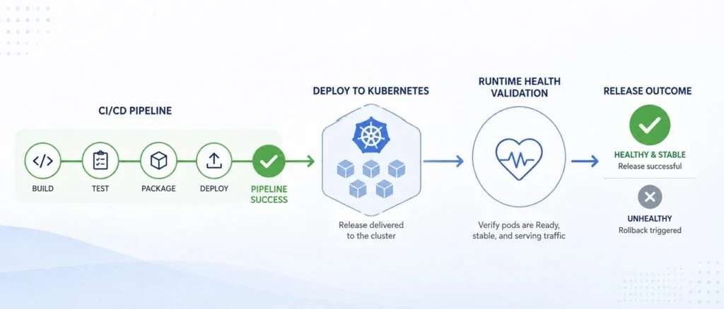 Enhancing Kubernetes Release Confidence with Automated Post-Deployment Validation