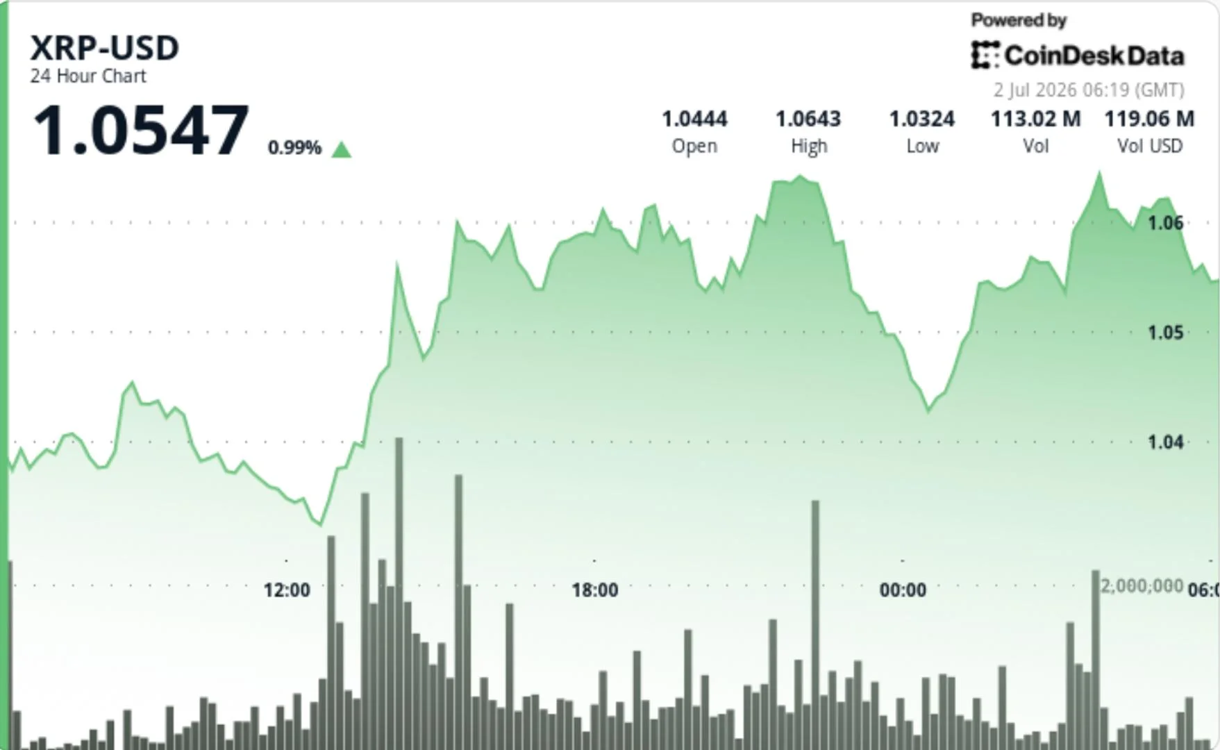 XRP Accumulates Amid Increased Whale Activity and Cautious Retail Interest