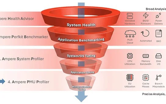 Ampere PMU Profiler: Uncovering Microarchitectural Insights for Performance Optimization