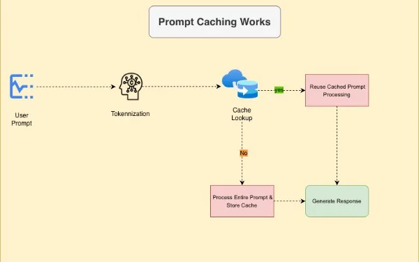 Maximizing Efficiency: The Role of Prompt Caching in AI Performance